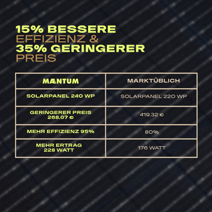 240 Wp Faltbares SolarPanel 2.0